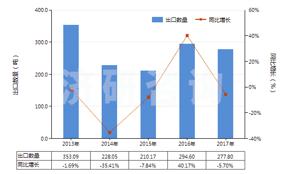 2013-2017年中國以熟石膏為成分的牙科用其他制品(包括以煅石膏或硫酸鈣為基本成分的)(HS34070020)出口量及增速統(tǒng)計